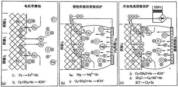 鎂合金犧牲陽極板除垢的化學(xué)原理是什么？